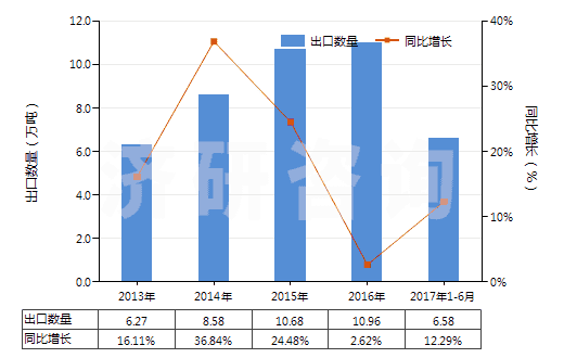 2013-2017年6月中國含甲、乙或丙烷的全氟烴(PFCs)或氫氟烴(HFCs)混合物(但不含甲烷、乙烷或丙烷的全氯氟烴(CFCs)或氫氯氟烴(HCFCs)的混合物)(HS38247800)出口量及增速統(tǒng)計(jì)